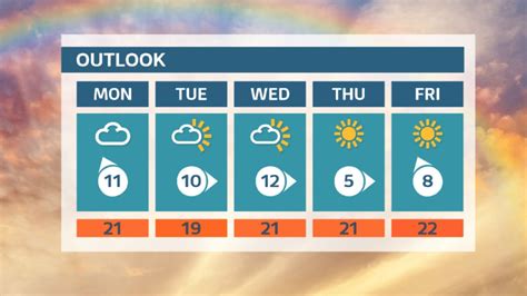 Mainly dry and warm week ahead
